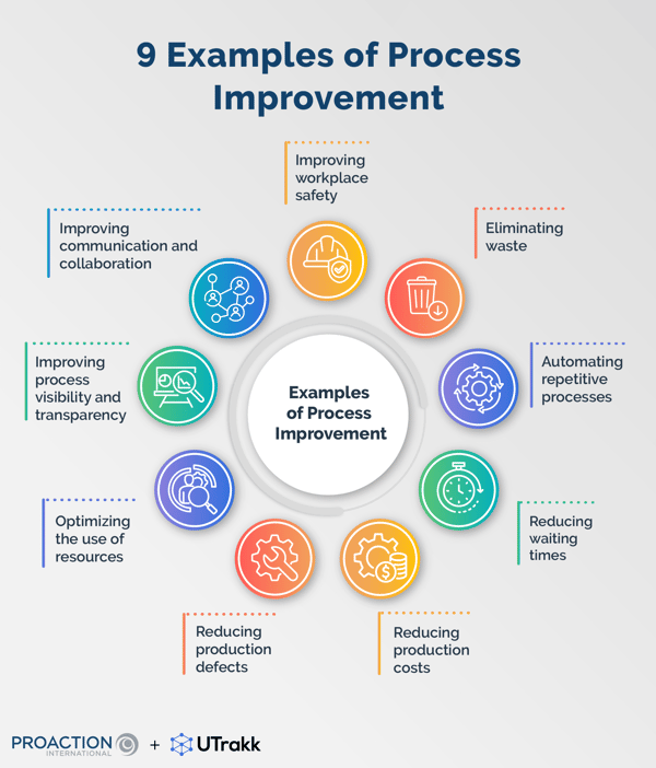 Infographic showing 9 icons in colored circles displayed in circle, each representing an example of process improvement