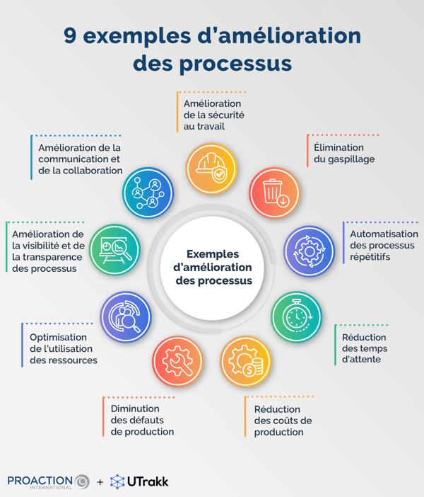 Illustration montrant 9 icônes placées dans des cercles colorés disposés de façon circulaire, chacun désignant un exemple d'amélioration des processus