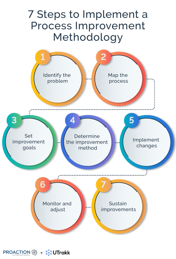 Infographic showing circles with colored outlines, connected by a dotted line, each identifying a step in the implementation of a process improvement methodology