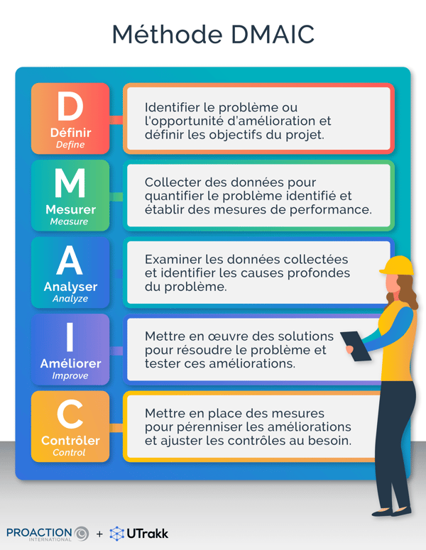 Liste des étapes de la méthode DMAIC, chacun accompagnée d'une explication