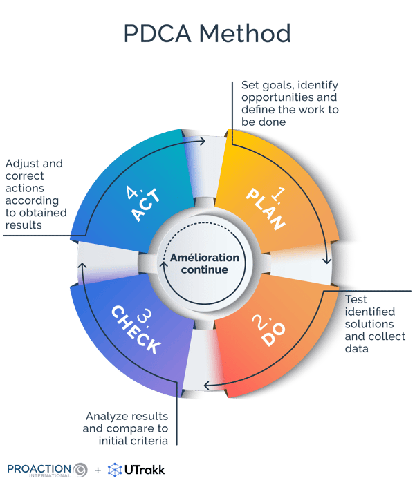 Infographic showing the 4 phases of the PDCA cycle and the steps to take in each phase