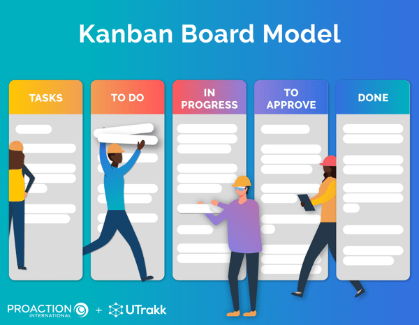 Illustration of a Kanban board model with 5 columns