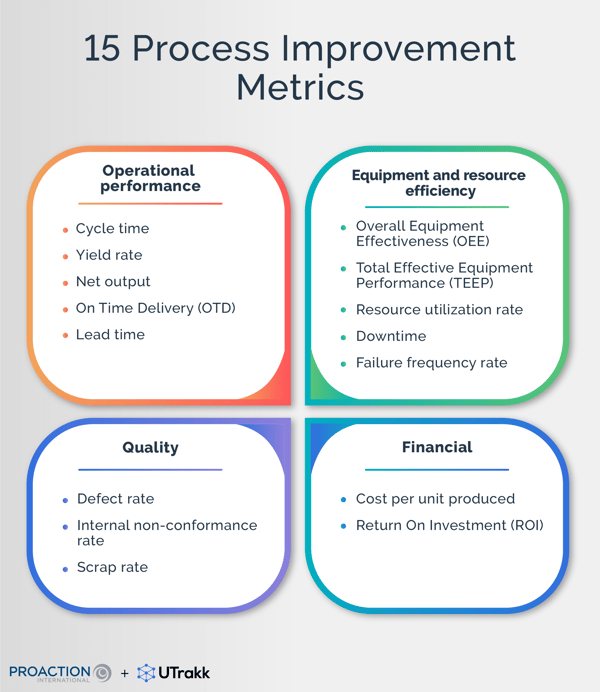 Graphic showing 4 rectangles with rounded, coloured outlines, each including process metrics sorted by type