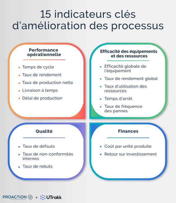 Illustration montrant 4 rectangles aux contours arrondis et colorés, chacun comprenant des indicateurs de processus classés par type