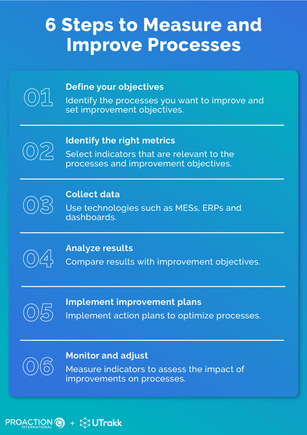 List of the steps required to measure production processes