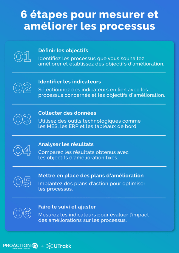 Liste des étapes nécessaires pour mesurer les processus de production