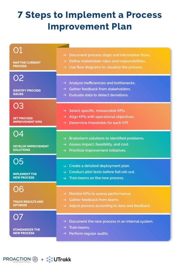 Infographic with colored lines, each representing a step in the implementation of a process improvement plan