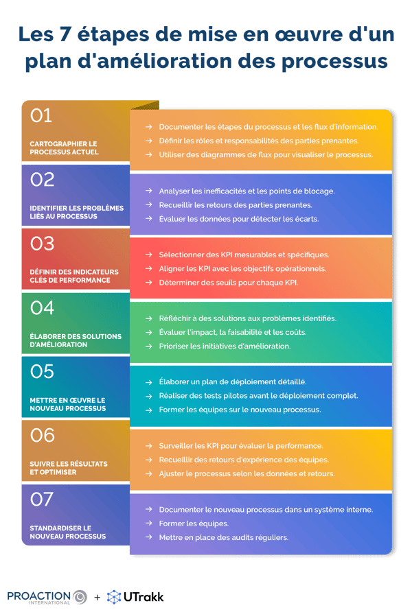 Infographie comportant des lignes colorées, chacune présentant une étape de mise en oeuvre d'un plan d'amélioration des processus