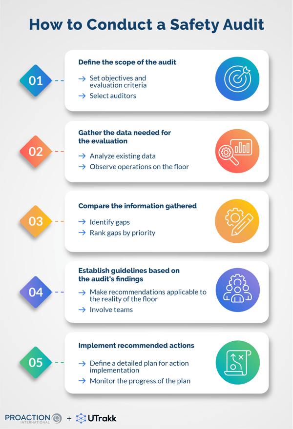 List showing the steps for conducting safety audits, each accompanied by an icon and explanations, in a rectangle with rounded corners