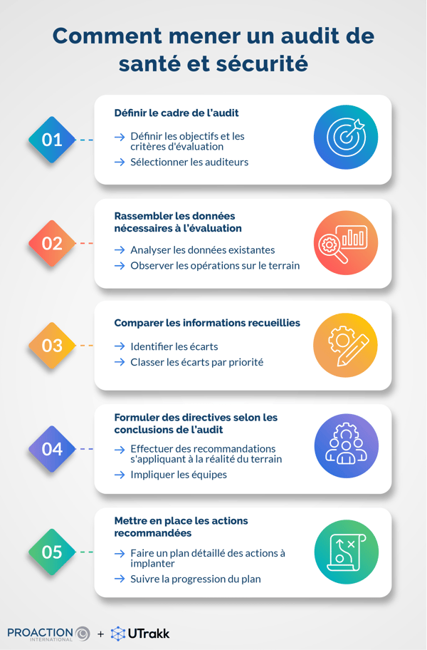 Liste présentant les étapes pour mener des audits santé et sécurité, chacune accompagnée d'un icone et d'explications, dans un rectangle aux coins arrondis