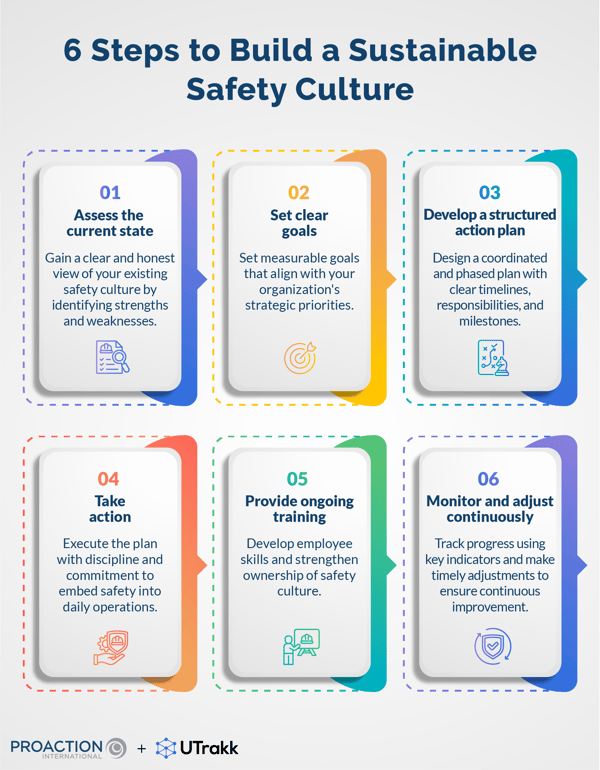 Infographic showing the 6 steps to create a safety culture, each step shown in a rectangle surrounded by a colored dotted line