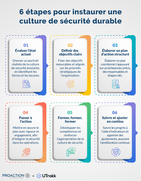 Infographie présentant les 6 étapes pour créer une culture de sécurité, chacune placée dans un rectangle entouré d'une ligne pointillée colorée