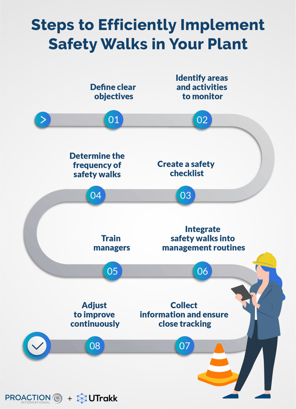 Infographic showing each step involved in the implementation of safety walks, arranged on a gray line winding from top to bottom