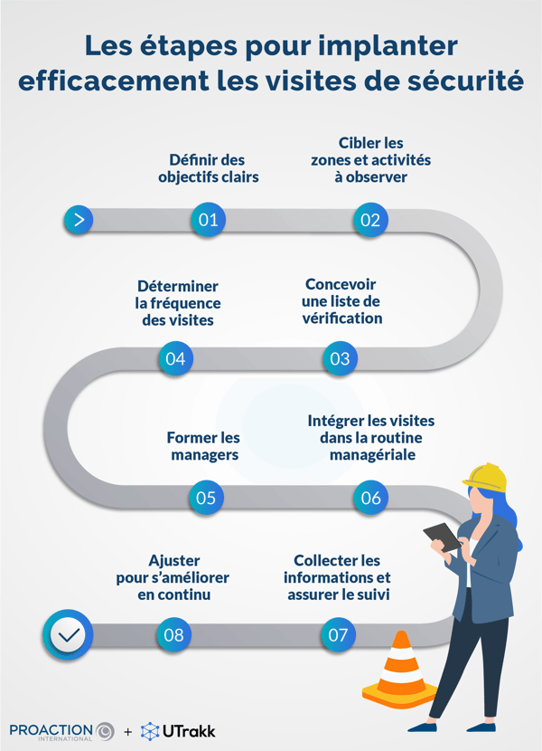 Infographie montrant chacune des étapes d'implantation des visites de sécurité disposée sur une ligne grise serpentant de haut en bas