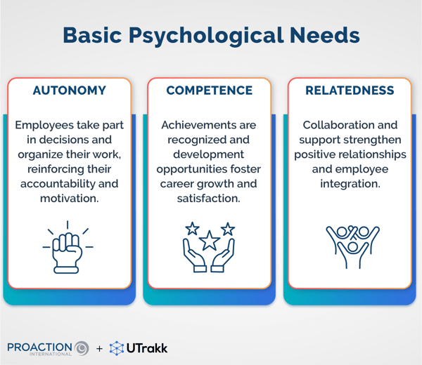 Graphic showing 3 rectangles side-by-side, each containing an icon and text explaining a basic psychological need of self-determination theory