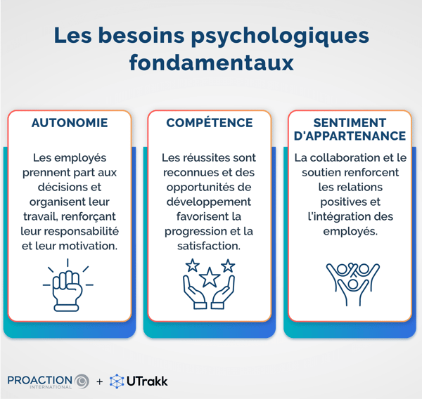 Illustration montrant 3 rectangles côte-à-côte, chacun comportant un icône et un texte expliquant un besoin psychologique fondamental de la théorie de l'autodétermination