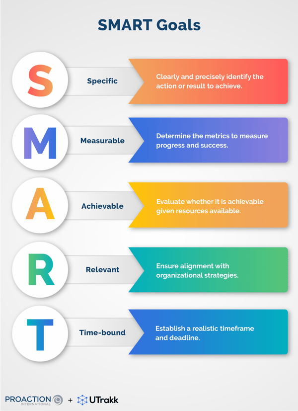 Graphic showing each letter of the SMART acronym, accompanied by an explanation in a rectangle of the same color as the corresponding letter