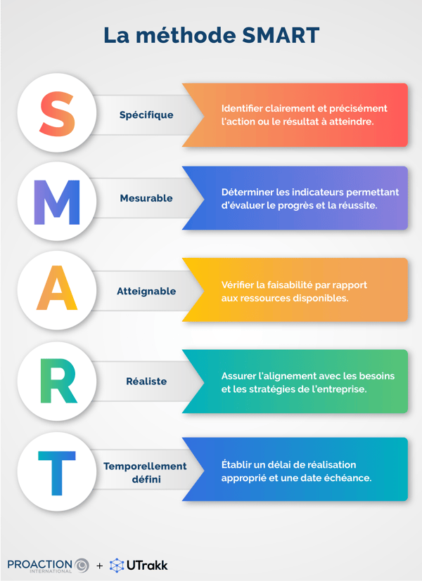 Illustration montrant chacune des lettres de l'acronyme SMART, accompagnée d'un explication dans un rectangle de même couleur que la lettre correspondante