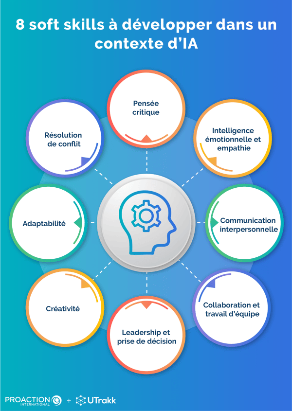 Illustration composée de 8 cercles au contour coloré présentant des soft skills, disposés autour d'un cercle centrale montrant un icône de tête et engrenage