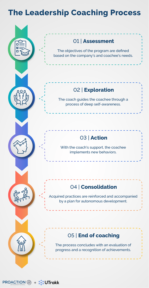 Infographic showing the steps of the leadership coaching process in dotted line bubbles, each illustrated with an icon