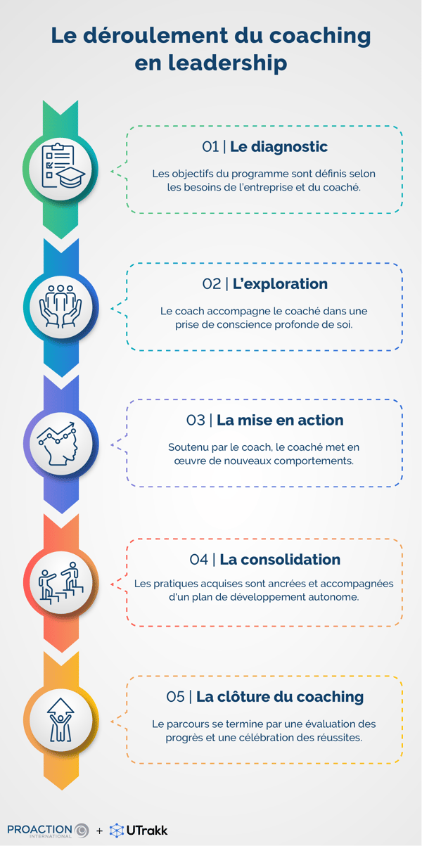Infographie montrant les étapes du processus de coaching en leadership dans des bulles en ligne pointillée, chacune illustrée d'un icone