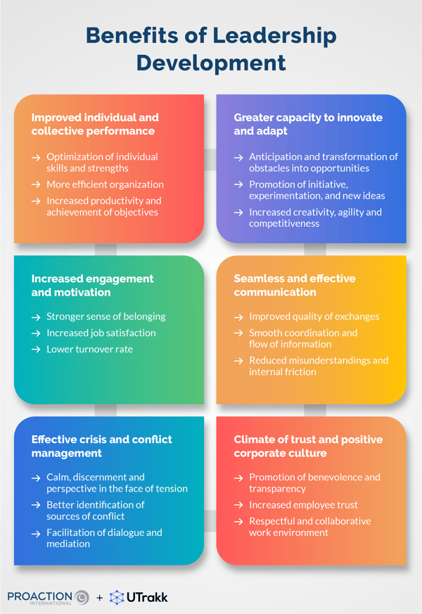 Graphic showing six colored shapes arranged in two columns, each presenting a benefit of leadership development
