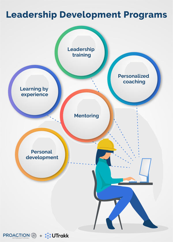 Graphic of a worker sitting at a computer, from which five circles are connected, each showing a leadership development program