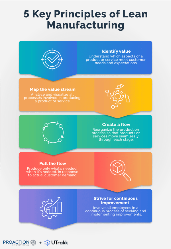 Graphic showing 5 colored, horizontal stripes, each with an icon and explanation of a Lean Manufacturing principle