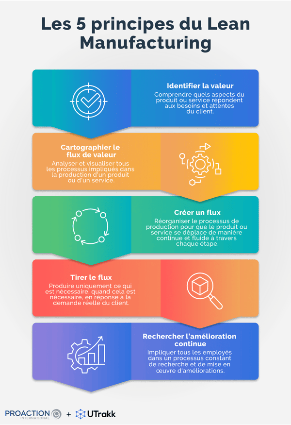 Illustration montrant 5 bandes horizontales et colorées, chacune comportant une icône et expliquant un principe du Lean Manufacturing