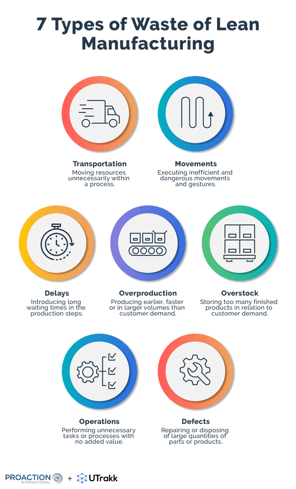 Graphic showing 7 colored circles, each with an icon representing a type of waste and accompanied by a description