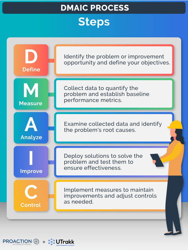 Graphic showing the five phases of the DMAIC cycle, each with an explanation