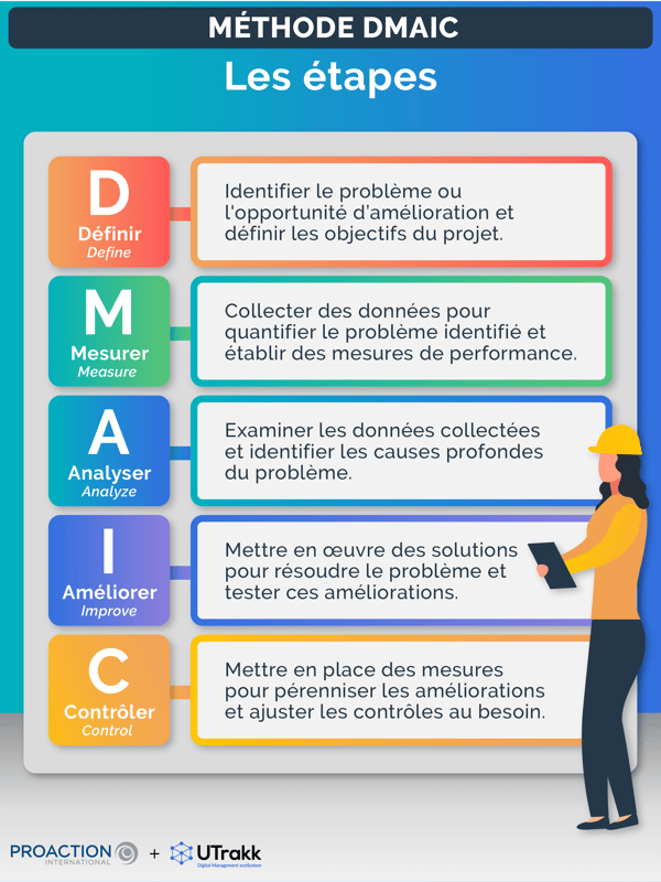 Liste des étapes de la méthode DMAIC, chacun accompagnée d'une explication