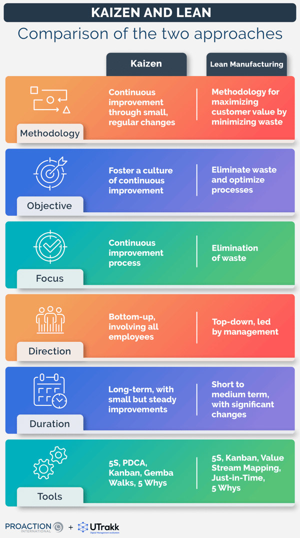 Table comparing Kaizen and Lean methods based on 6 criteria