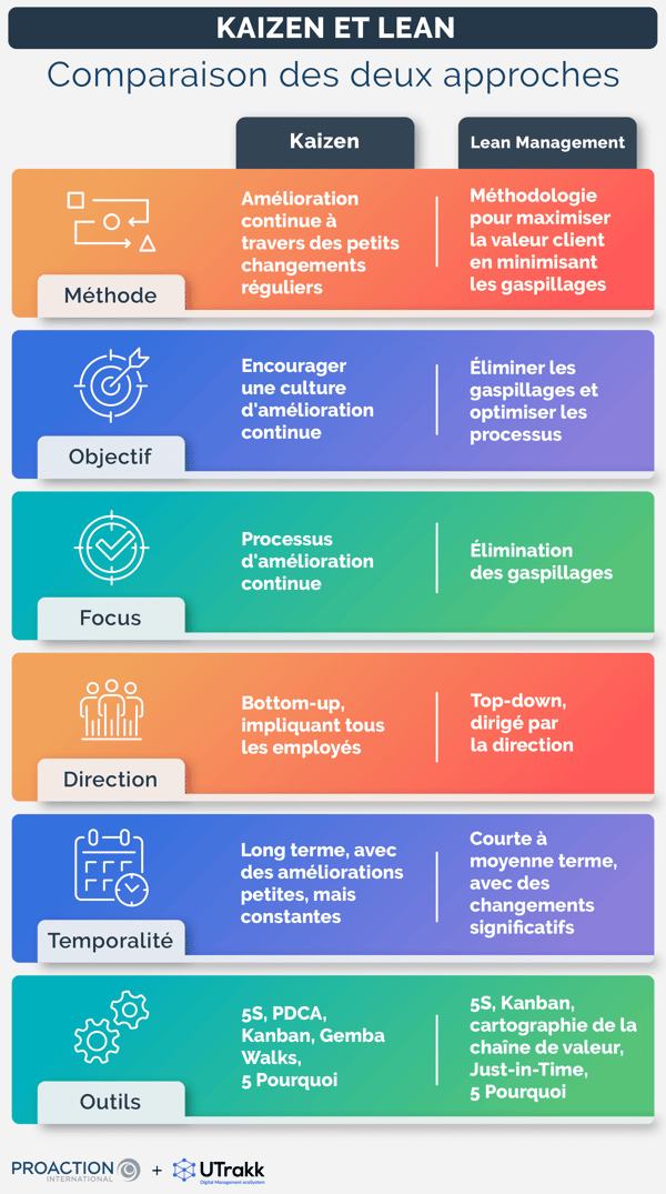 Tableau comparatif du Kaizen et du Lean, selon 6 critères