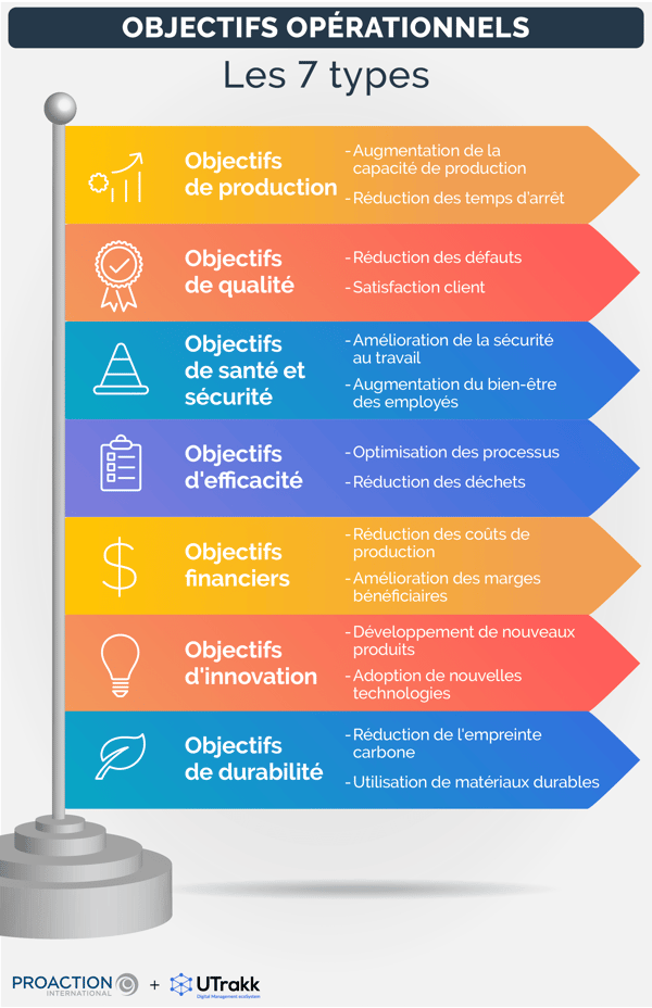 Liste des types d'objectifs opérationnels, chacun présenté dans un drapeau et accompagné d'exemples