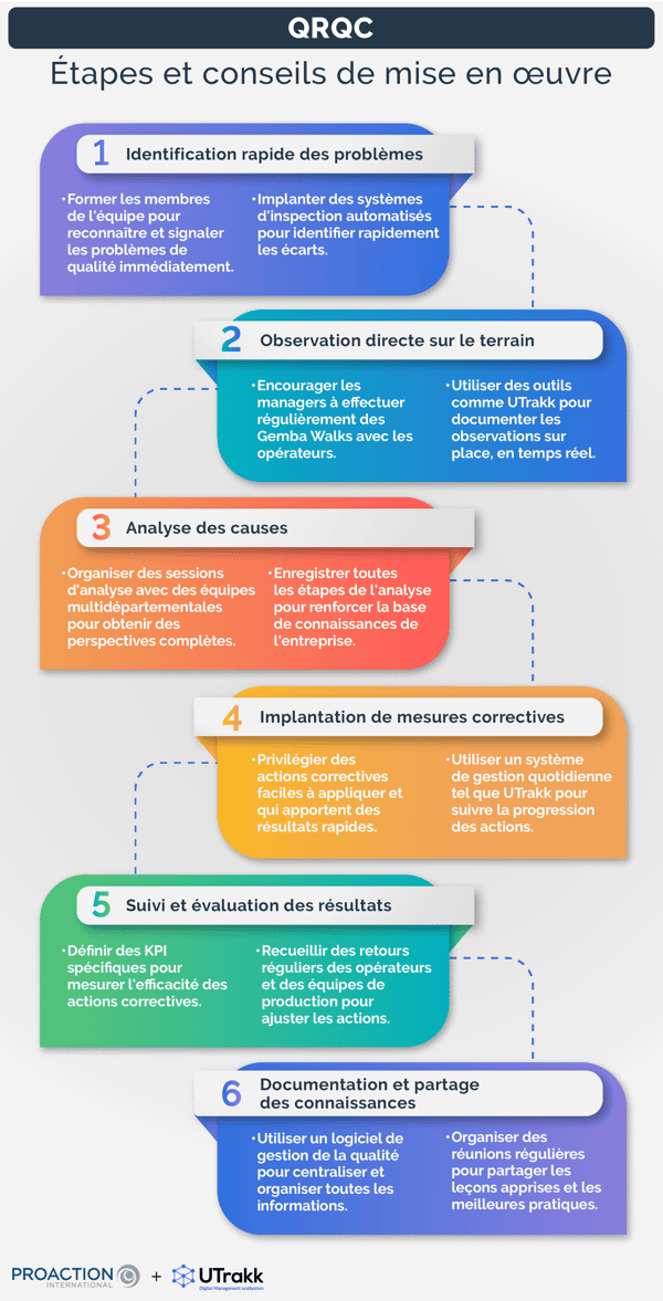 Illustration montrant 6 rectangles colorés, disposés un en-dessous de l'autre et liés par des pointillés, chacun expliquant une étape du QRQC